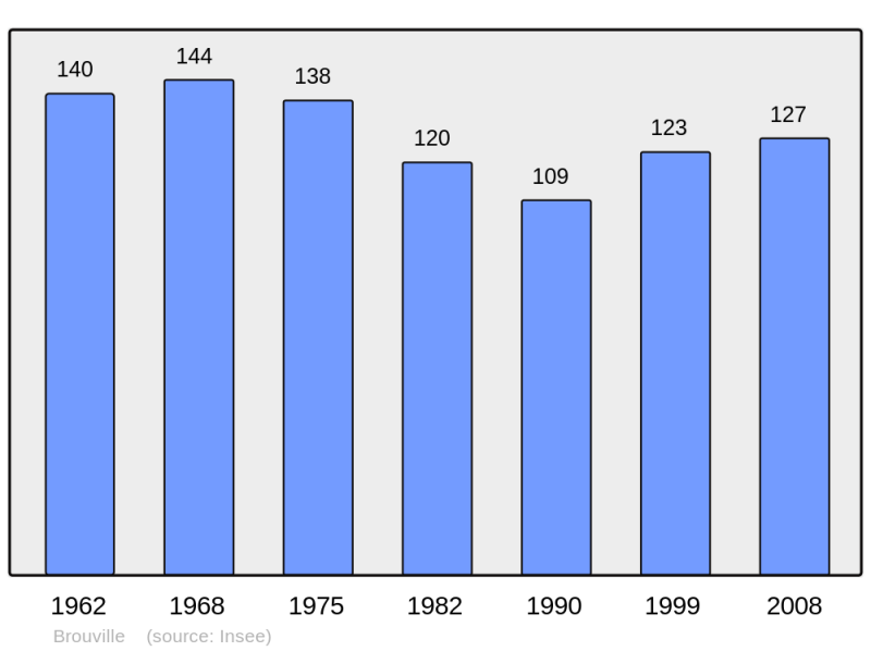 Soubor:Population - Municipality code 54101.png