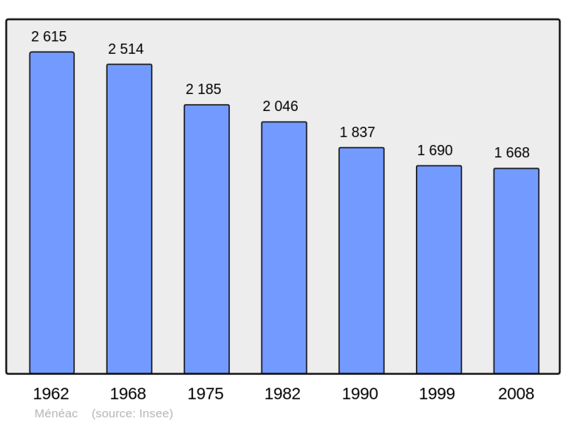 Soubor:Population - Municipality code 56129.png