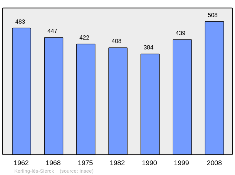 Soubor:Population - Municipality code 57361.png