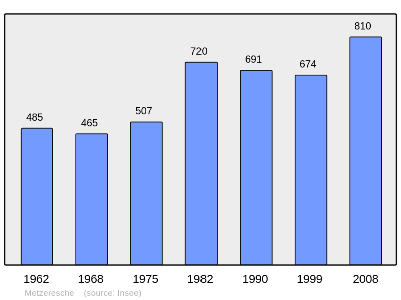 Soubor:Population - Municipality code 57464.png