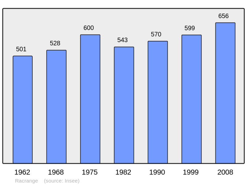 Soubor:Population - Municipality code 57560.png