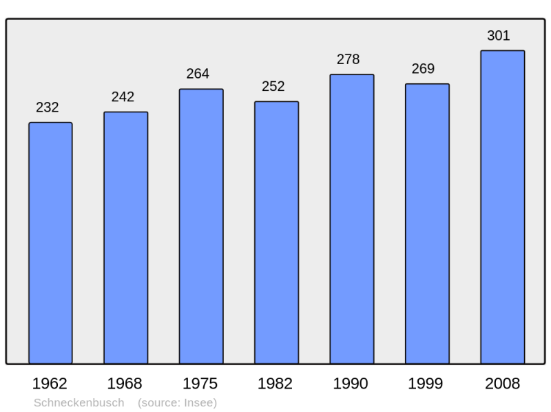 Soubor:Population - Municipality code 57637.png
