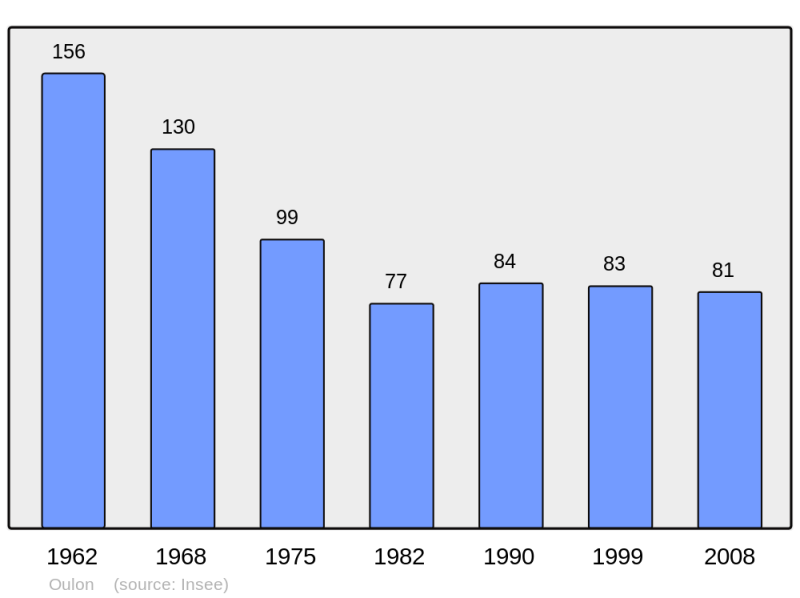Soubor:Population - Municipality code 58203.png