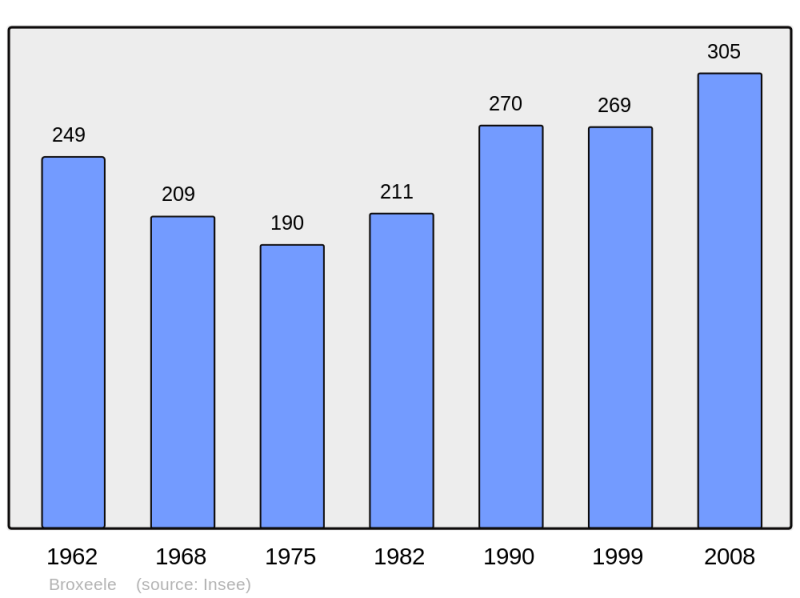 Soubor:Population - Municipality code 59111.png