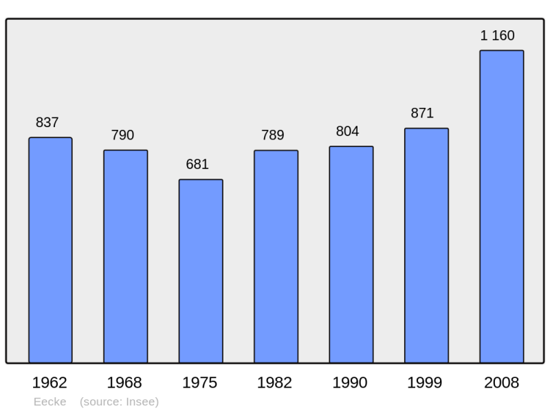 Soubor:Population - Municipality code 59189.png