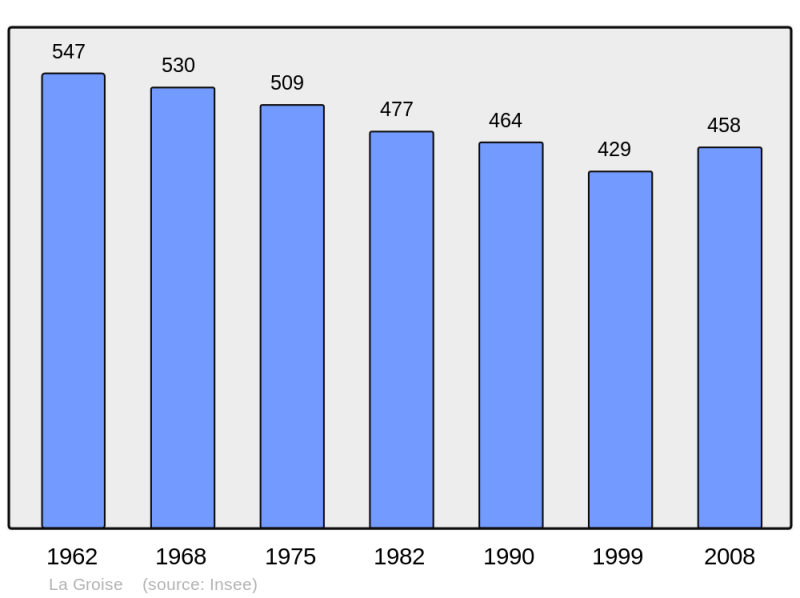 Soubor:Population - Municipality code 59274.png
