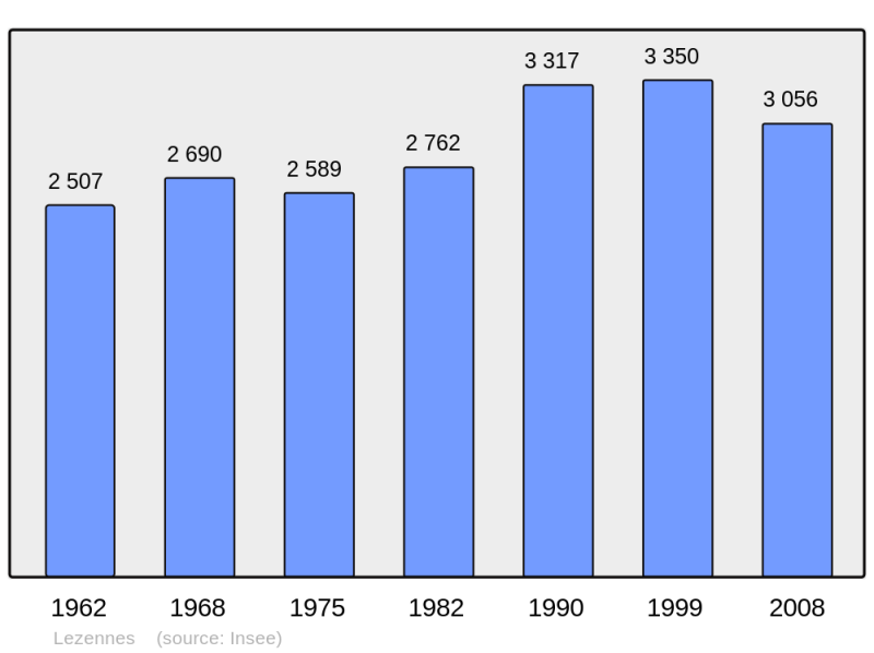 Soubor:Population - Municipality code 59346.png