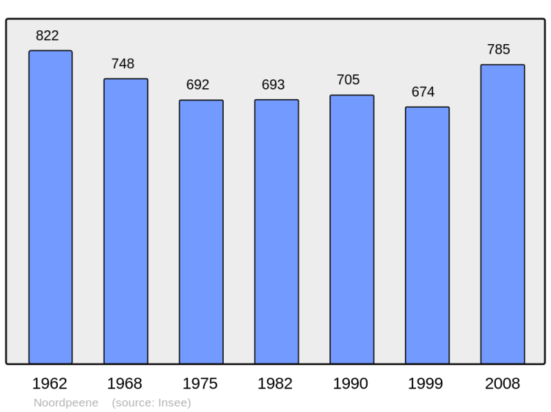 Soubor:Population - Municipality code 59436.png