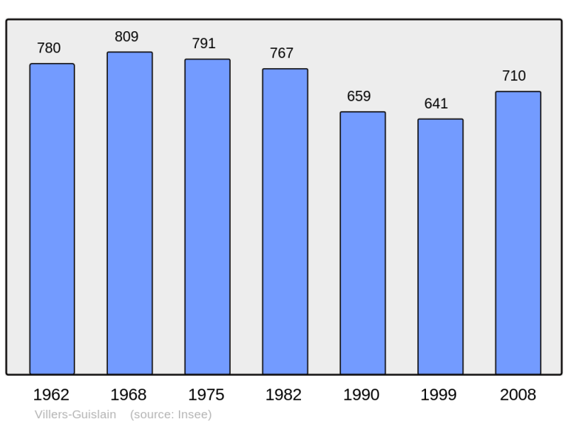 Soubor:Population - Municipality code 59623.png
