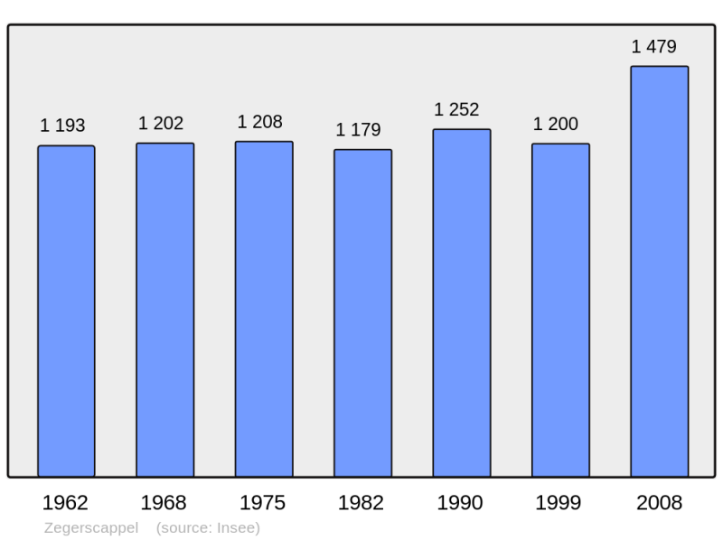 Soubor:Population - Municipality code 59666.png