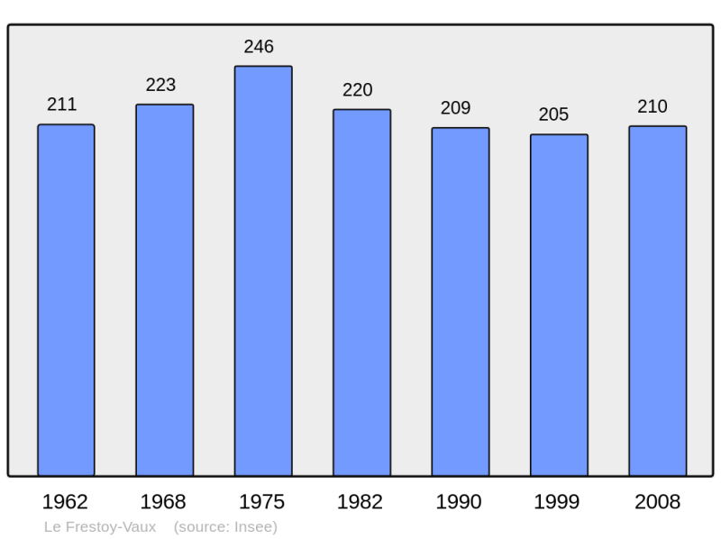 Soubor:Population - Municipality code 60262.png