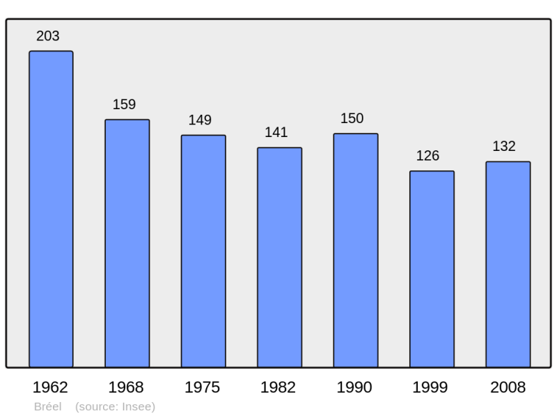 Soubor:Population - Municipality code 61058.png