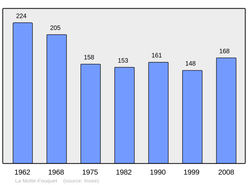 Soubor:Population - Municipality code 61295.png