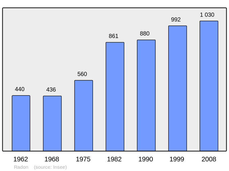 Soubor:Population - Municipality code 61341.png