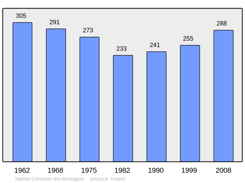 Soubor:Population - Municipality code 61373.png