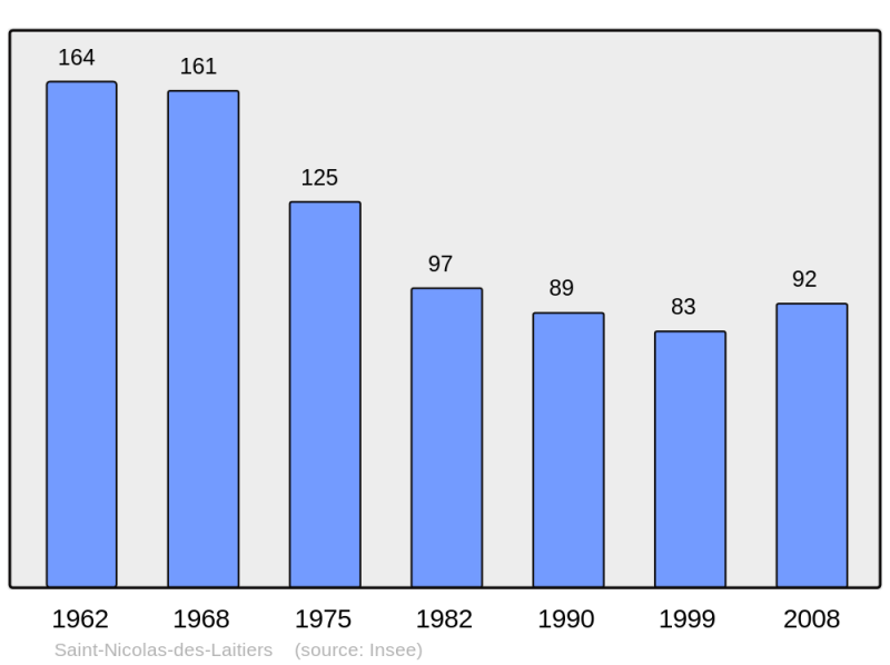 Soubor:Population - Municipality code 61434.png