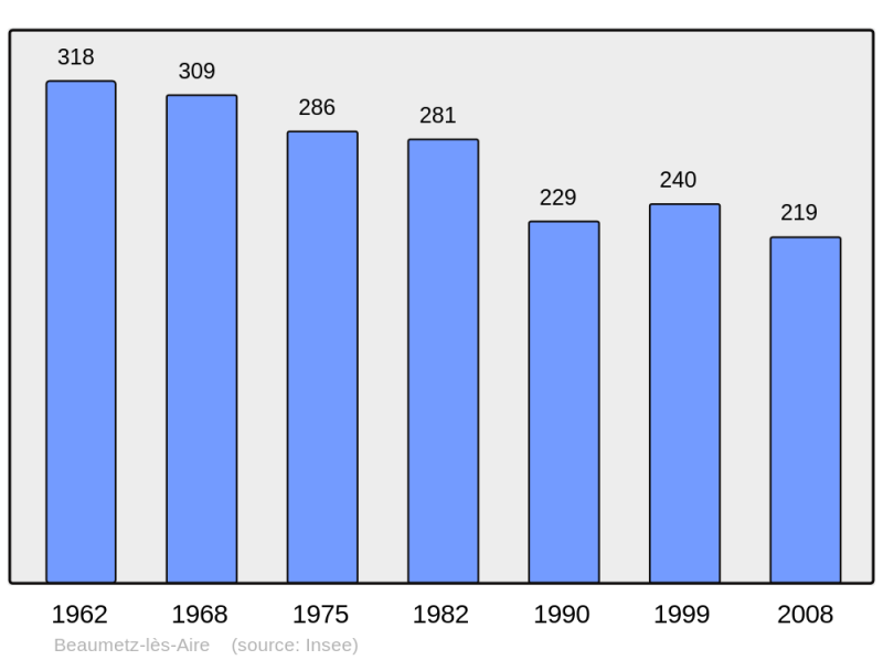 Soubor:Population - Municipality code 62095.png