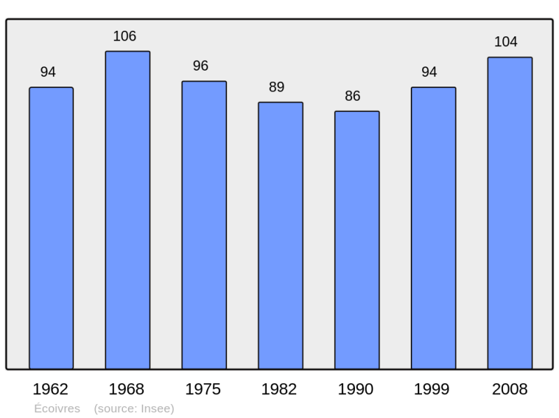 Soubor:Population - Municipality code 62283.png