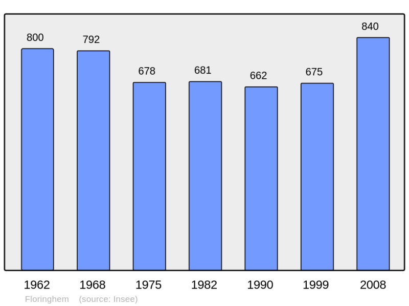 Soubor:Population - Municipality code 62340.png