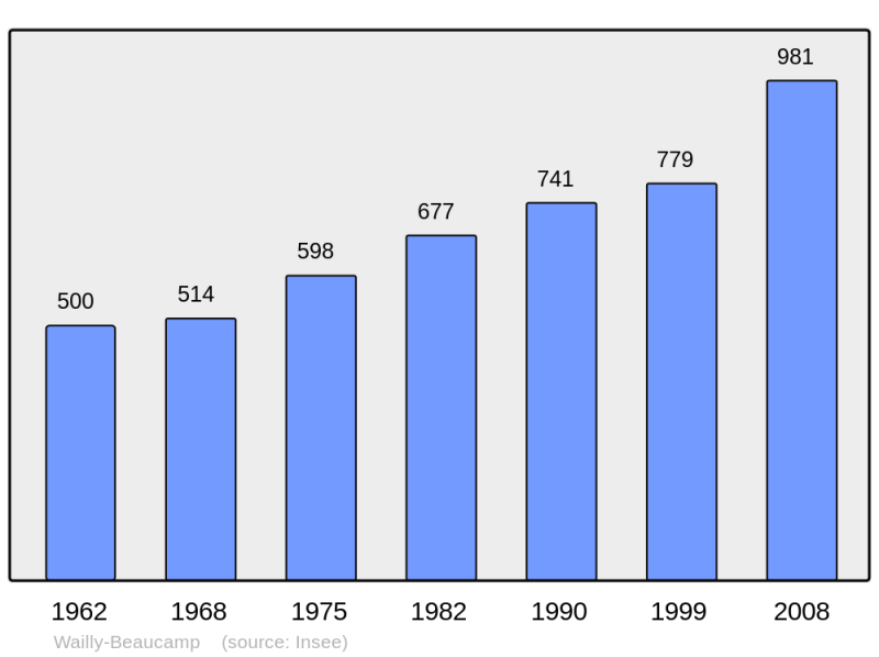 Soubor:Population - Municipality code 62870.png