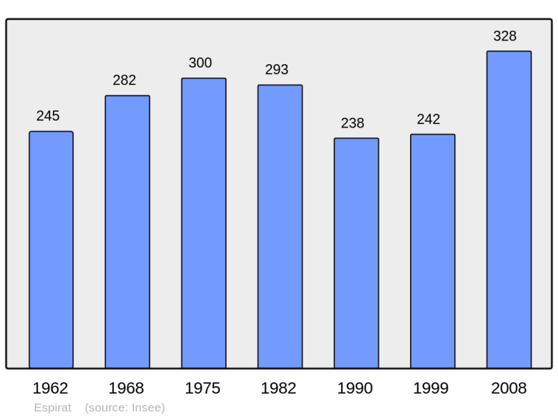 Soubor:Population - Municipality code 63154.png