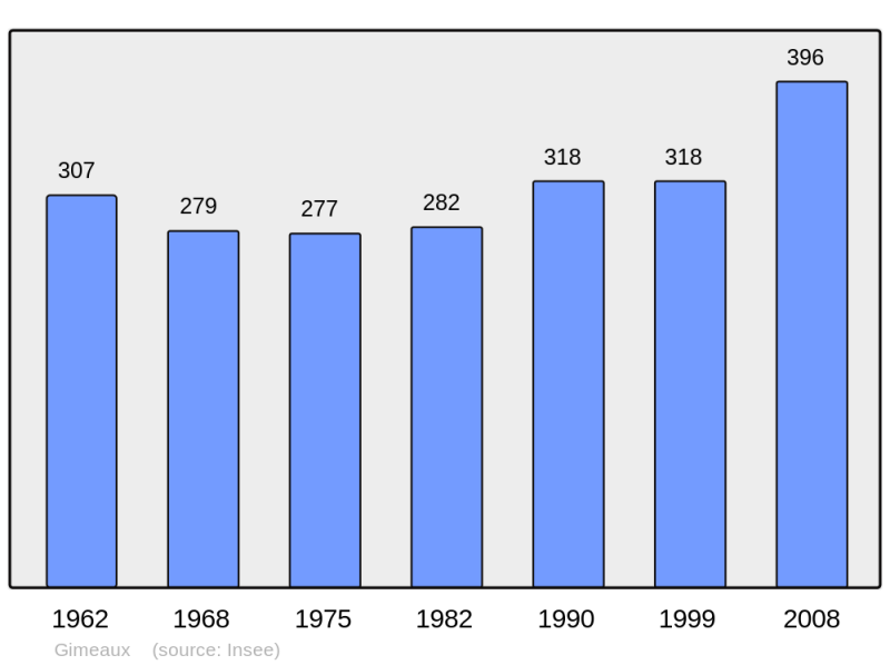 Soubor:Population - Municipality code 63167.png