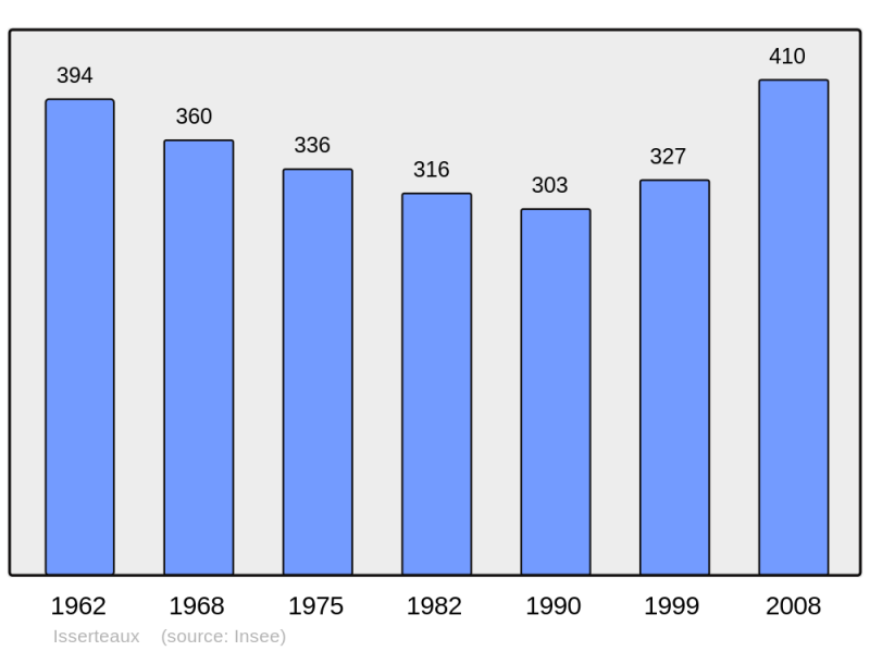 Soubor:Population - Municipality code 63177.png