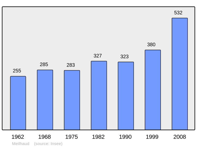 Soubor:Population - Municipality code 63222.png