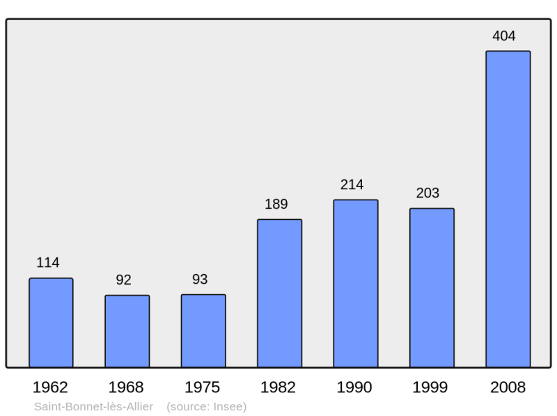 Soubor:Population - Municipality code 63325.png