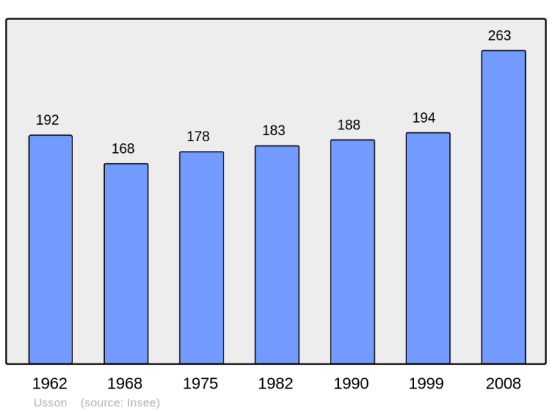Soubor:Population - Municipality code 63439.png