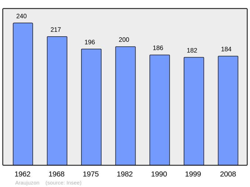 Soubor:Population - Municipality code 64032.png