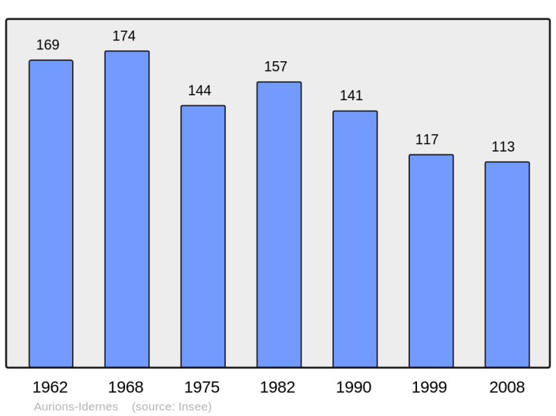Soubor:Population - Municipality code 64079.png