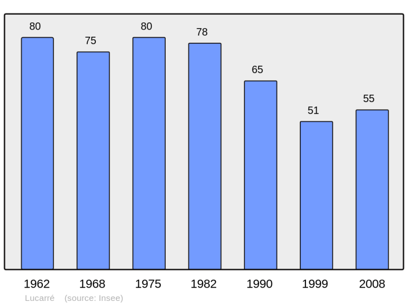 Soubor:Population - Municipality code 64357.png