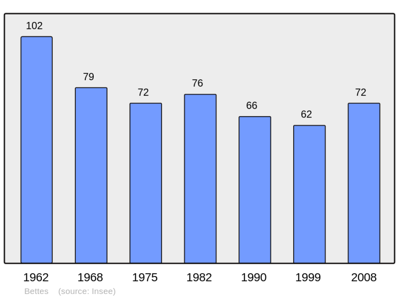 Soubor:Population - Municipality code 65091.png