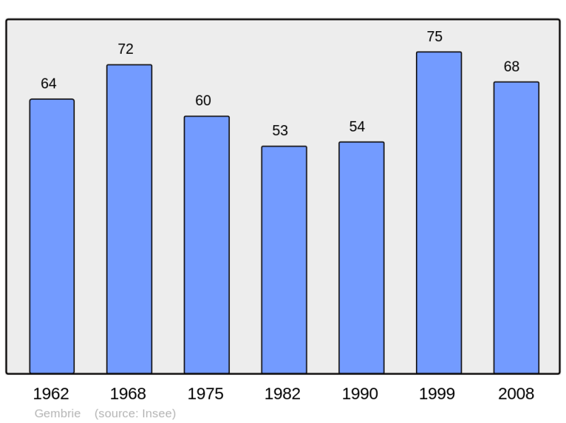 Soubor:Population - Municipality code 65193.png