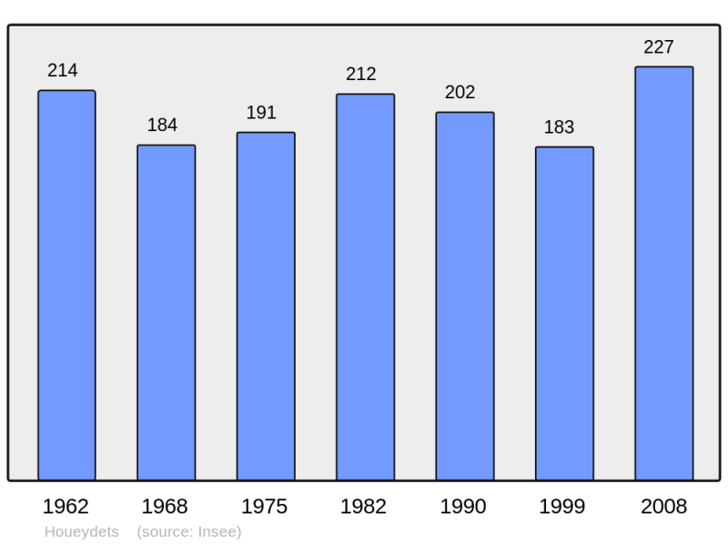 Soubor:Population - Municipality code 65224.png