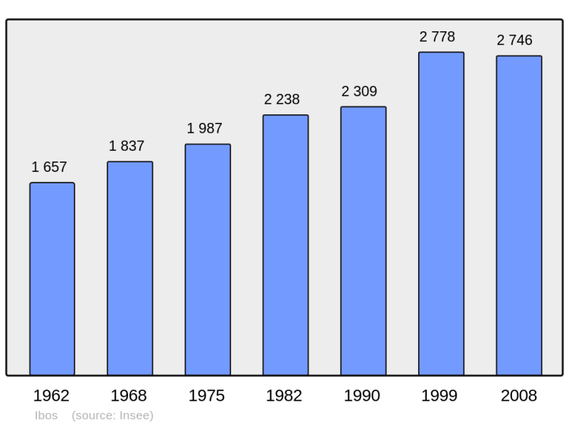 Soubor:Population - Municipality code 65226.png