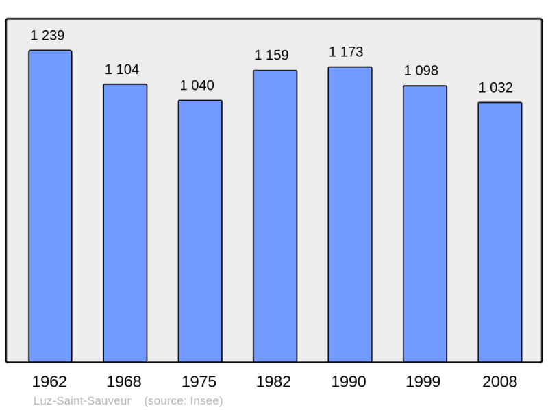 Soubor:Population - Municipality code 65295.png