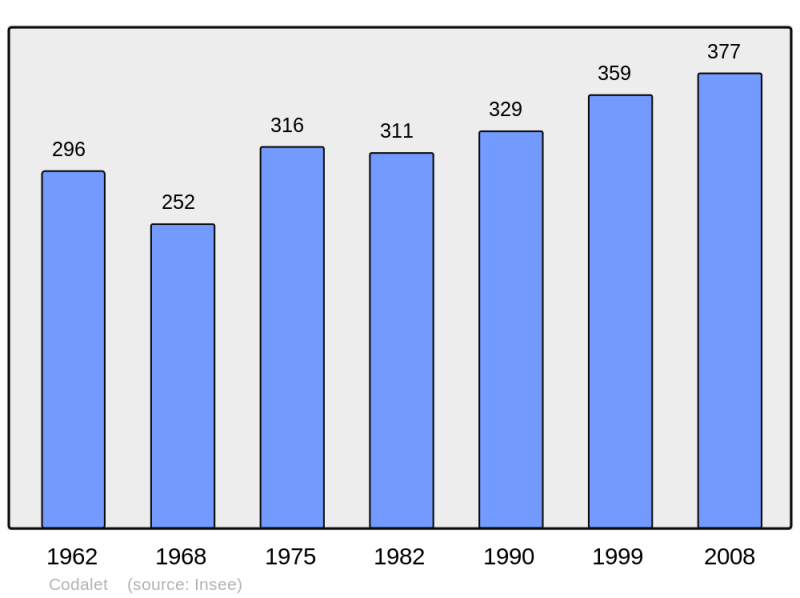 Soubor:Population - Municipality code 66052.png