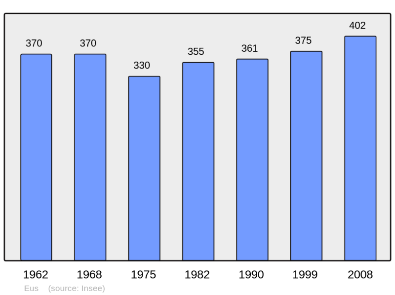 Soubor:Population - Municipality code 66074.png