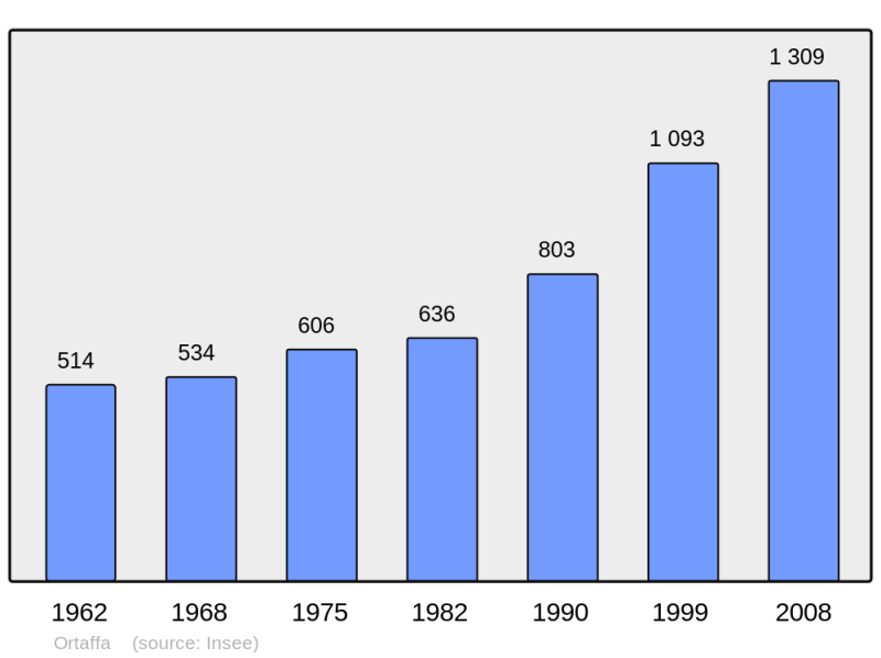 Soubor:Population - Municipality code 66129.png