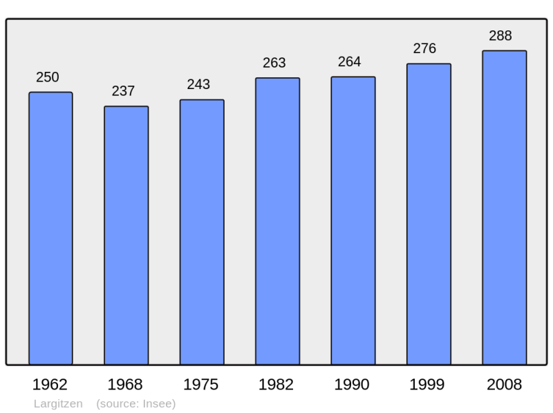 Soubor:Population - Municipality code 68176.png