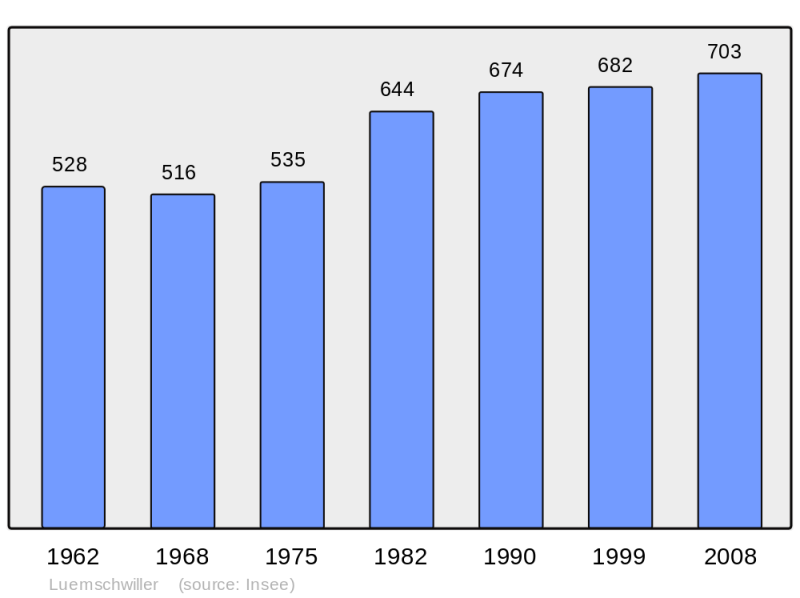 Soubor:Population - Municipality code 68191.png