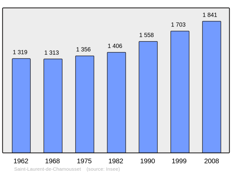 Soubor:Population - Municipality code 69220.png