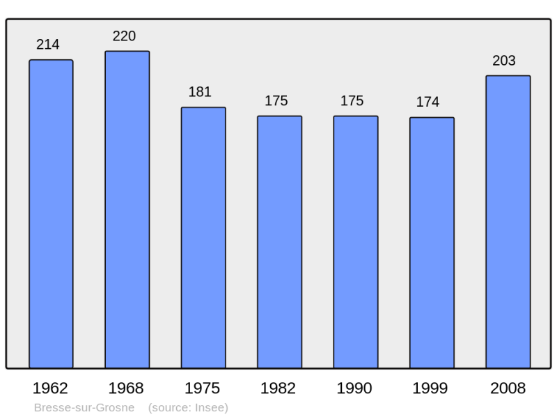 Soubor:Population - Municipality code 71058.png