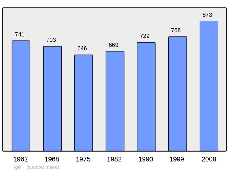 Soubor:Population - Municipality code 71236.png
