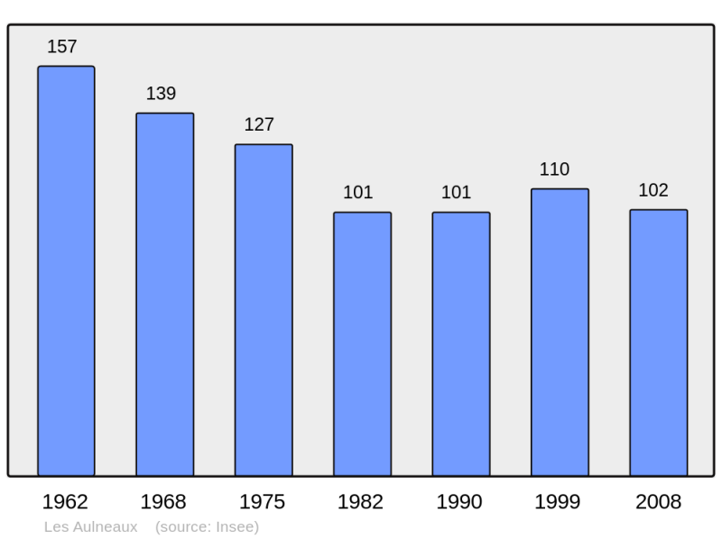 Soubor:Population - Municipality code 72015.png