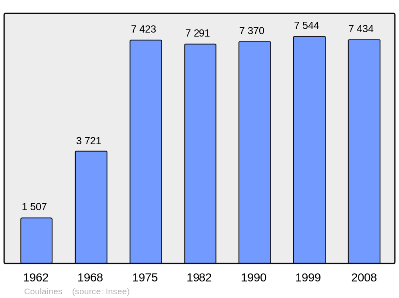 Soubor:Population - Municipality code 72095.png