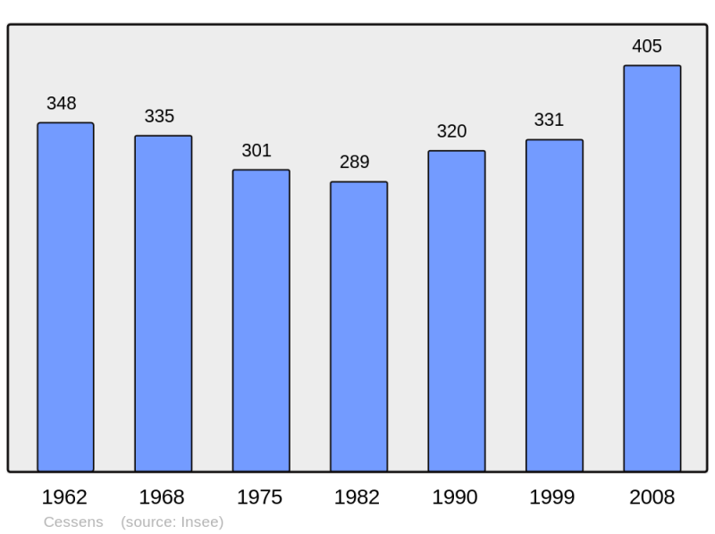 Soubor:Population - Municipality code 73062.png