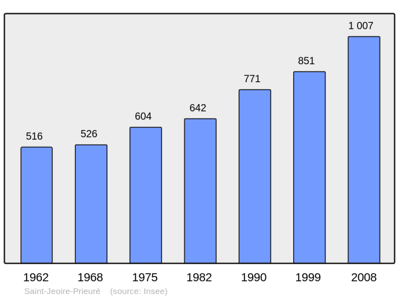 Soubor:Population - Municipality code 73249.png